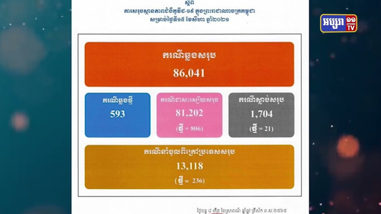 តួលេខឆ្លងកូវីដ១៩ កើនឡើងខ្ទង់ជាង៥០០ រយៈពេល៣ថ្ងៃជាប់គ្នា (Video Inside)