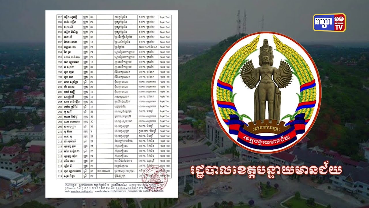 ខេត្តបន្ទាយមានជ័យ ឆ្លងថ្មី៣៤៨នាក់ (Video Inside)