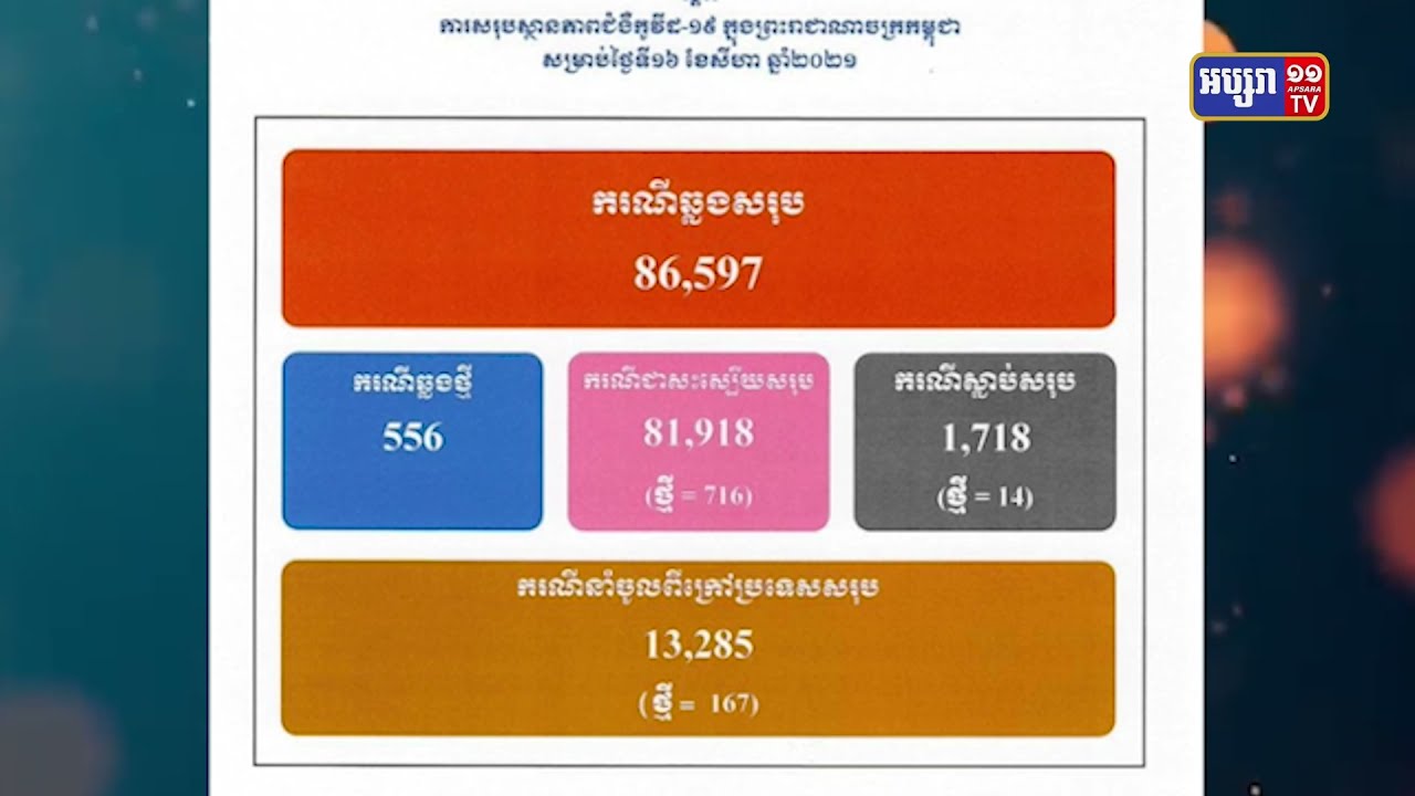 ការឆ្លងជំងឺកូវីដ១៩ ក្នុងរយៈពេល២៤ម៉ោង មានចំនួន៥៥៦ករណី (Video Inside)