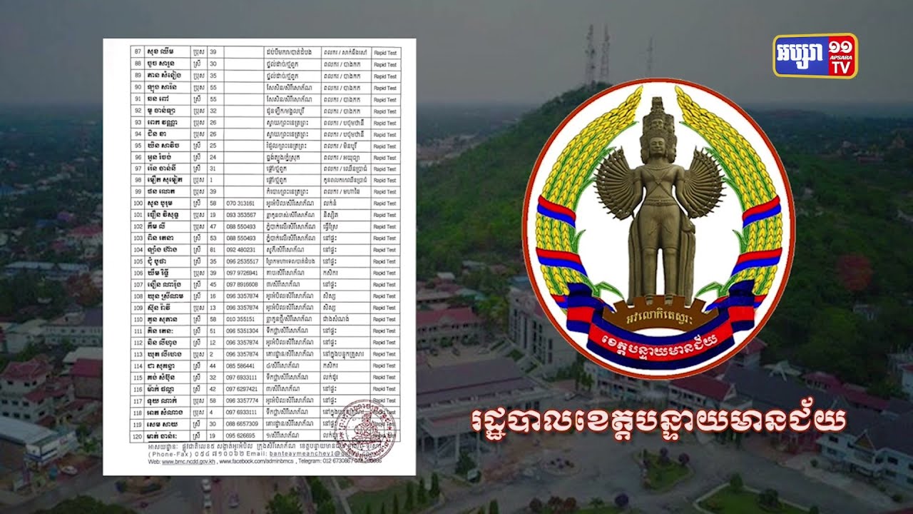 ខេត្តបន្ទាយមានជ័យ ឆ្លងថ្មី៣៨៧នាក់ (Video Inside)