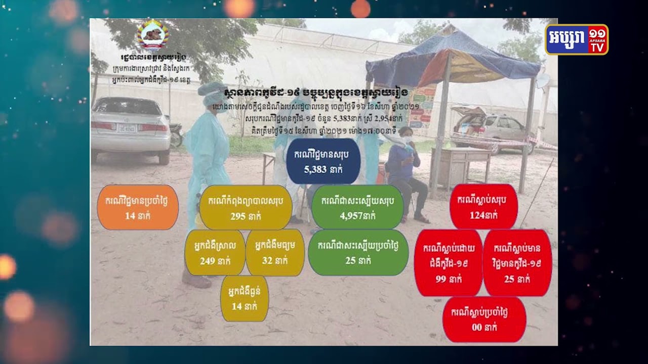 ខេត្តស្វាយរៀង ឆ្លងថ្មី១៤នាក់ (Video Inside)