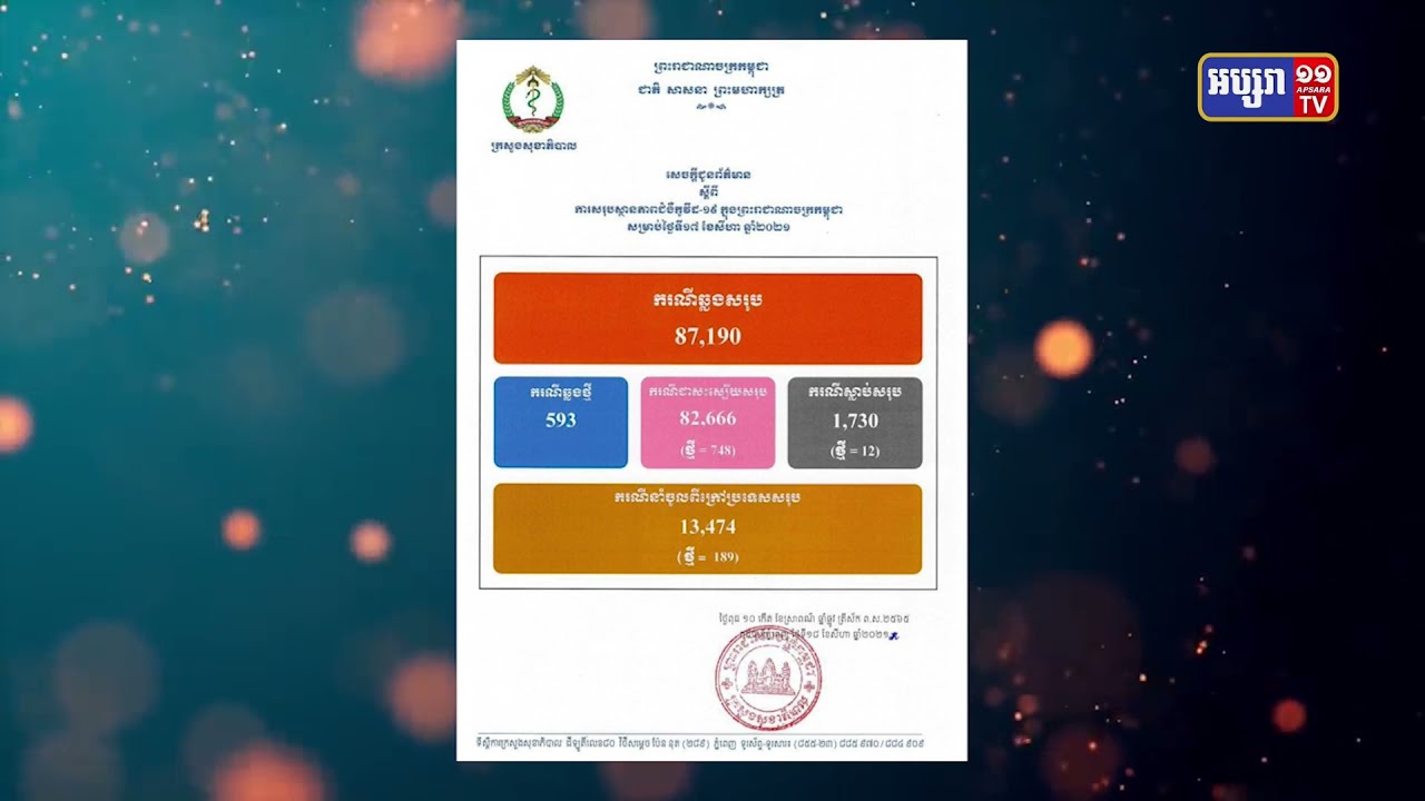 ការឆ្លងជំងឺកូវីដ១៩ ក្នុងរយៈពេល២៤ម៉ោង មានចំនួន៥៩៣ករណី  (Video Inside)