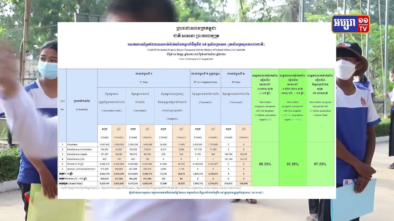 រយៈពេល២៤ម៉ោង ការចាក់វ៉ាក់សាំងលើពលរដ្ឋបាន១១ម៉ឺន២ពាន់៦៩៦នាក់ (Video Inside)