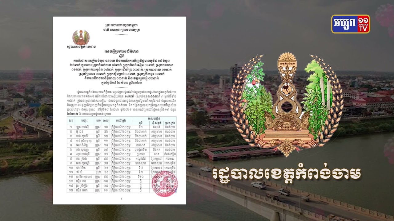 ខេត្តកំពង់ចាម ឆ្លងថ្មី២៦នាក់ (Video Inside)