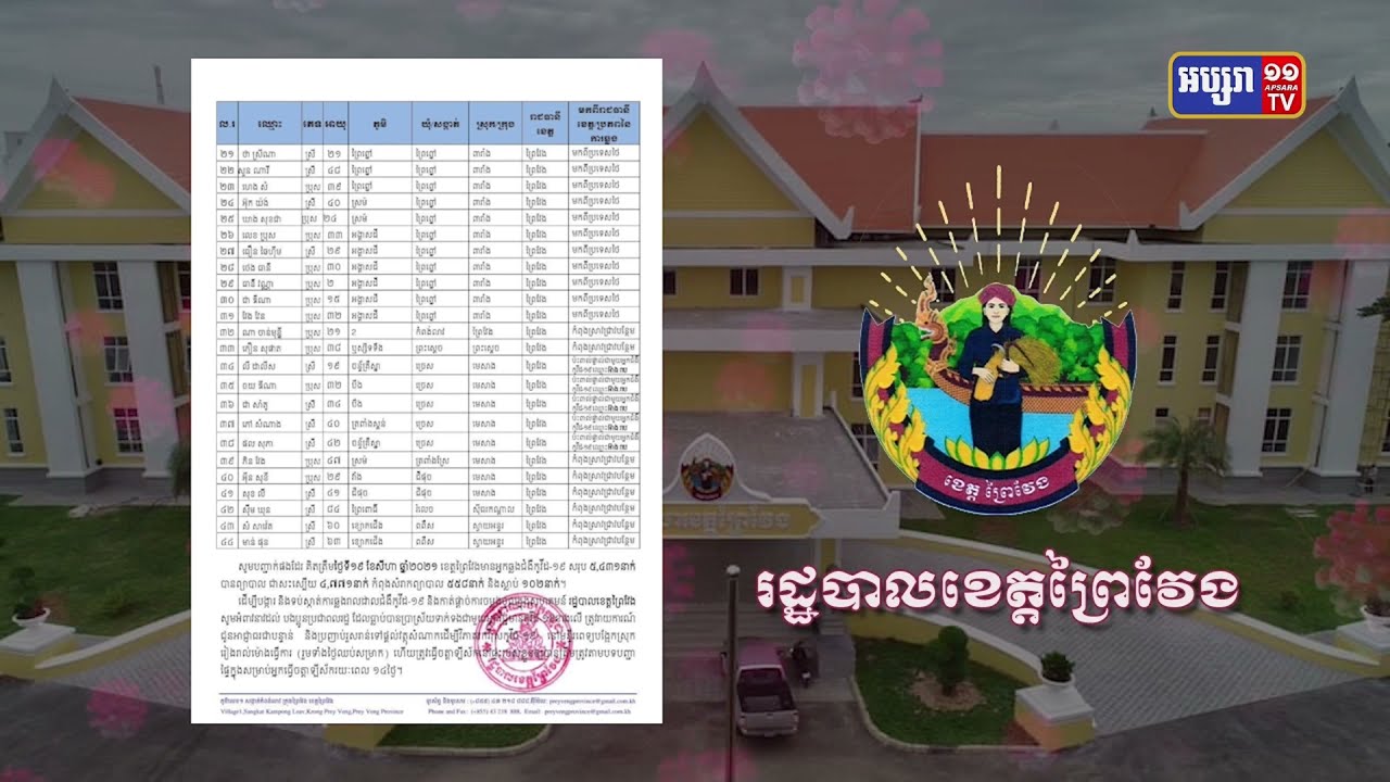 ខេត្តព្រៃវែង ឆ្លងថ្មី៤៤នាក់ (Video Inside)