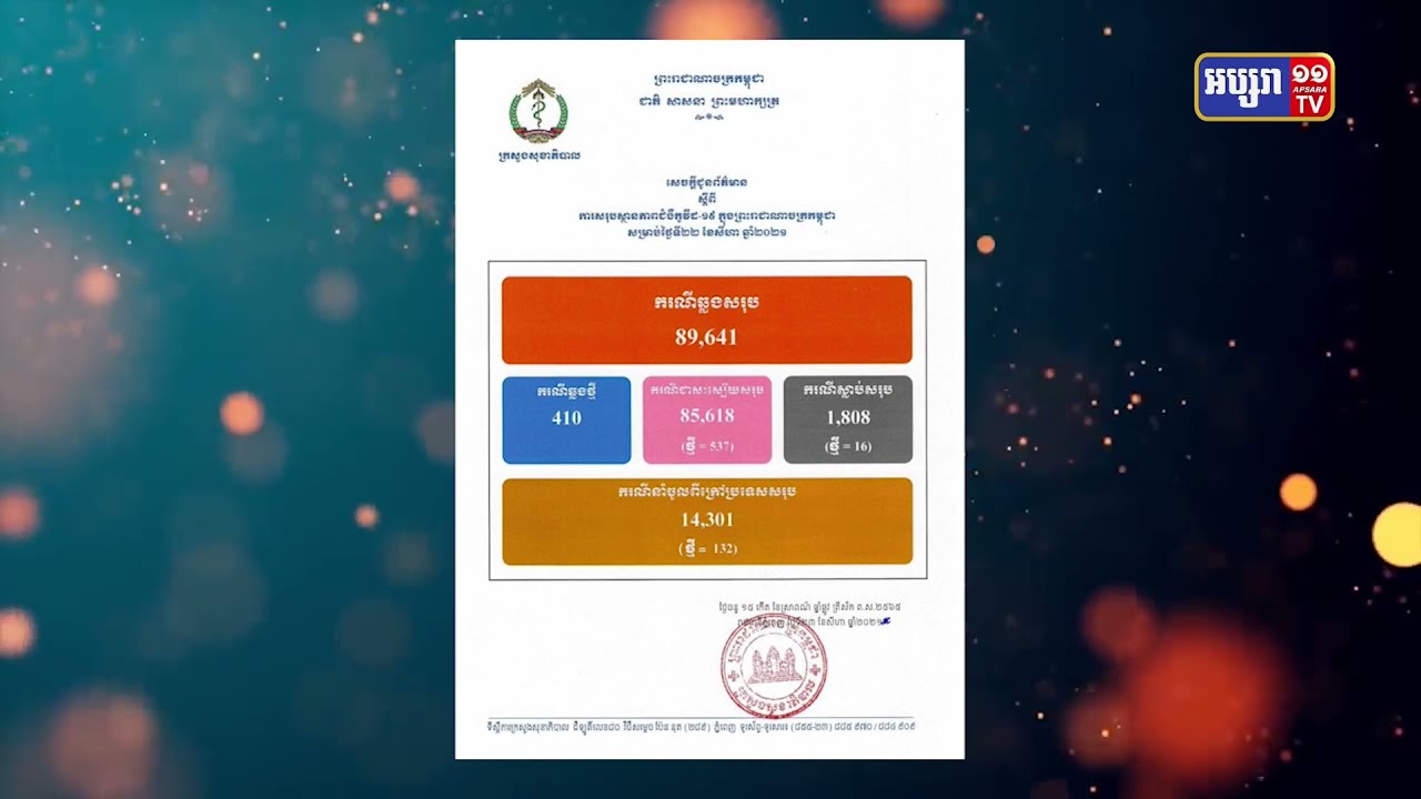 ការឆ្លងជំងឺកូវីដ១៩ ក្នុងរយៈពេល២៤ម៉ោងមានចំនួន៤១០ករណី (Video Inside)