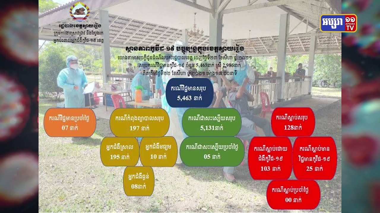ខេត្តស្វាយរៀង ឆ្លងថ្មី៧នាក់ (Video Inside)