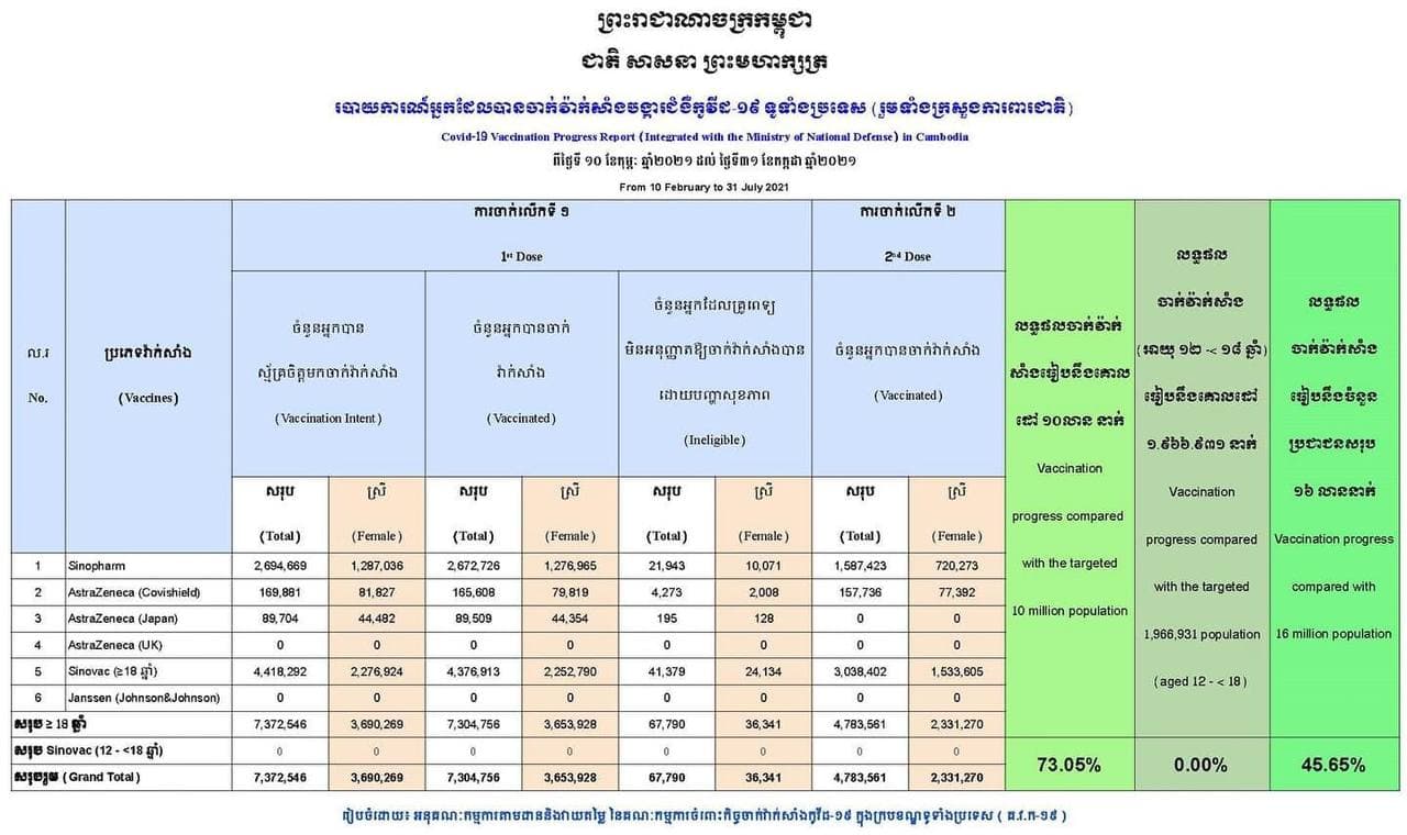 ប្រជាពលរដ្ឋជាង៧៣%បានចាក់វ៉ាក់សាំងប្រឆាំងកូវីដ-១៩