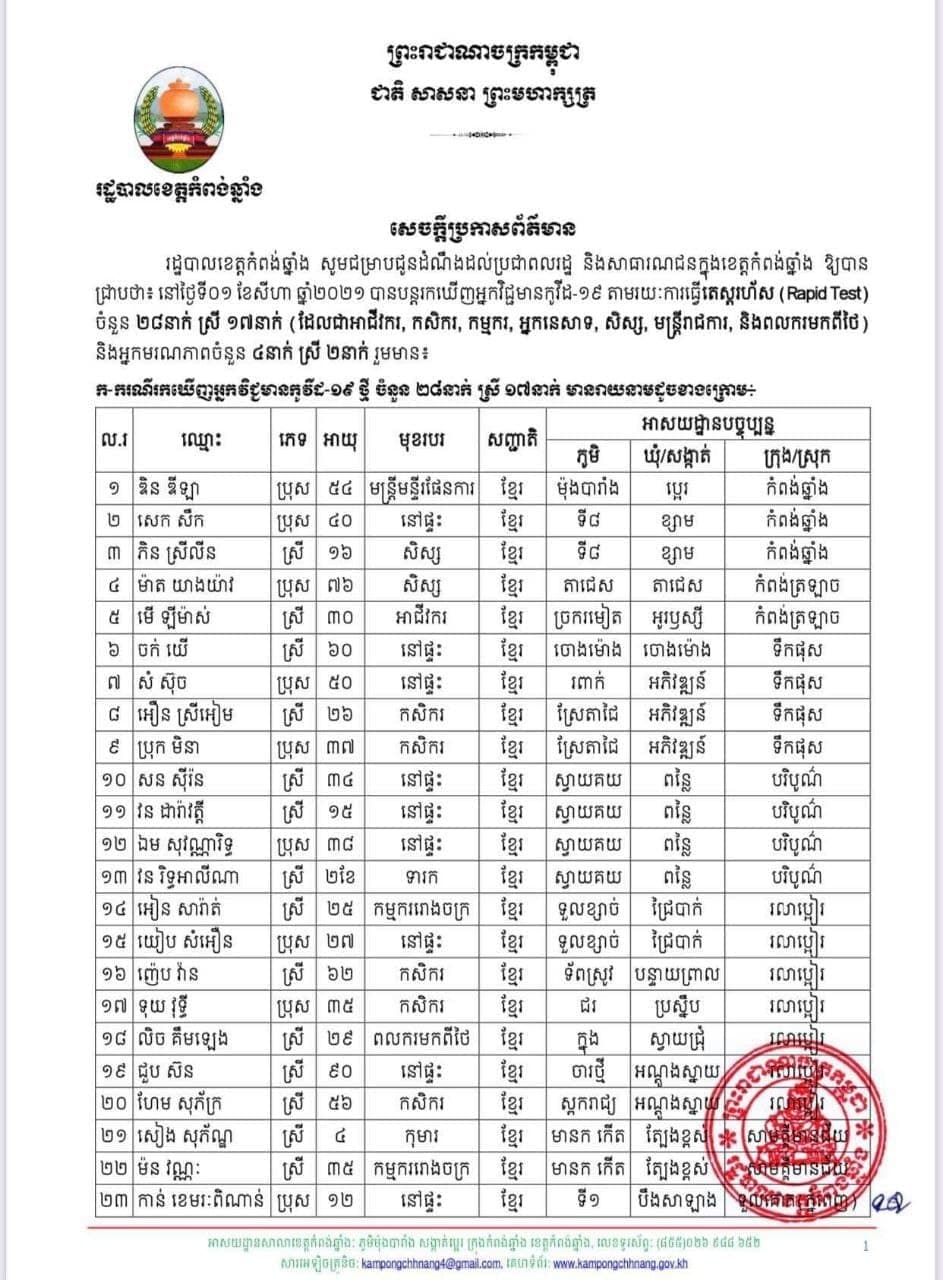 រដ្ឋបាលខេត្តកំពង់ឆ្នាំងបានប្រកាសថាបន្តរកឃើញអ្នកវិជ្ជមានកូវីដ១៩តាមរយៈការធ្វើតេស្តរហ័ស(RapidTest)ចំនួន២៨នាក់