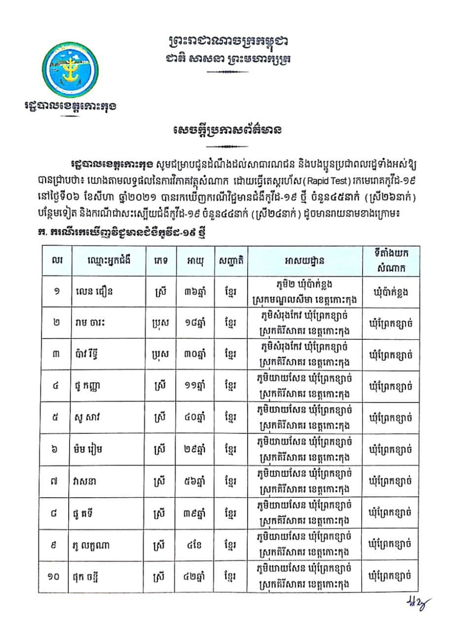 សេចក្តីប្រកាសព័ត៌មាន របស់រដ្ឋបាលខេត្តកោះកុង ស្តីពីការរកឃើញករណីវិជ្ជមានជំងឺកូវីដ-១៩ ចំនួន ៤៥នាក់ និងករណីជាសះស្បើយជំងឺកូវីដ-១៩ ចំនួន ៤៤នាក់ នៅថ្ងៃទី០៦ ខែសីហា ឆ្នាំ២០២១