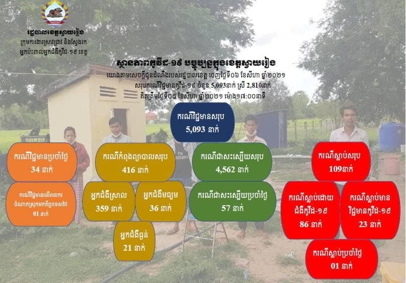 ខេត្តស្វាយរៀងបានរកឃើញអ្នកឆ្លងជំងឺកូវីដ-១៩ថ្មីចំនួន៣៤នាក់ និងស្លាប់ម្នាក់ក្នុងរយៈពេល២៤ម៉ោងចុងក្រោយ