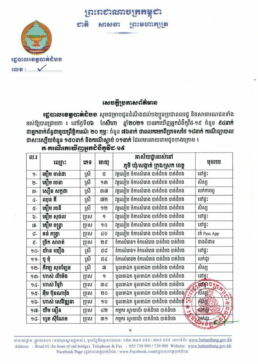 ខេត្តបាត់ដំបងបានរកឃើញអ្នកឆ្លងជំងឺកូវីដ-១៩ថ្មីចំនួន៩៤នាក់ និងស្លាប់ម្នាក់ក្នុងរយៈពេល២៤ម៉ោងចុងក្រោយ