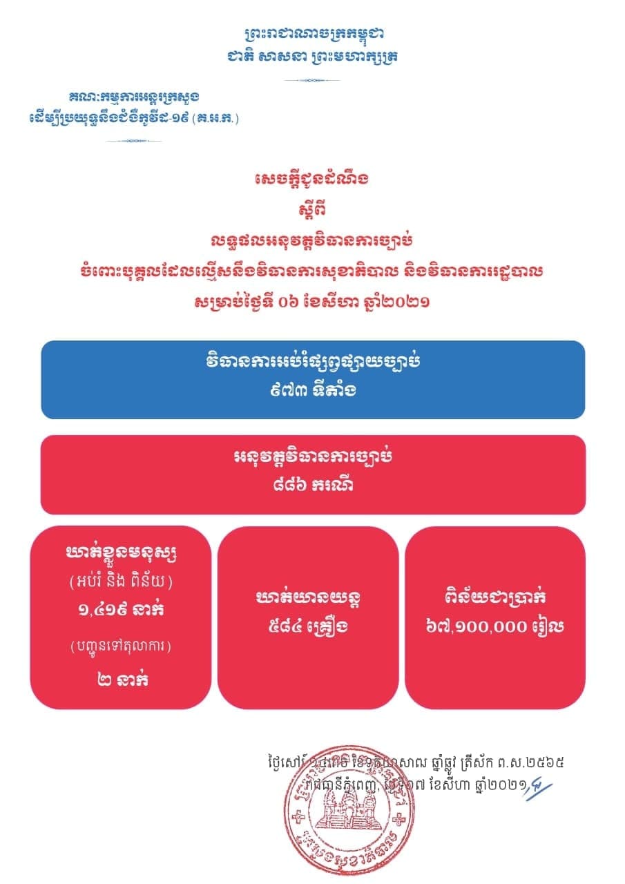 មនុស្សជាង១ពាន់៤០០នាក់ត្រូវបានឃាត់ខ្លួន និង២នាក់ត្រូវបានបញ្ជូនទៅតុលាការ ចំពោះការល្មើសនឹងវិធានការសុខាភិបាល និងវិធានការរដ្ឋបាលនៅថ្ងៃទី៦សីហា