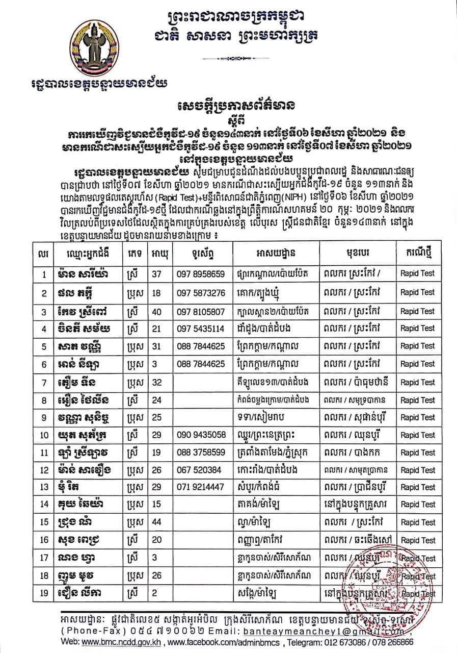 សេចក្តីប្រកាសព័ត៌មាន  ៖  រដ្ឋបាលខេត្តបន្ទាយមានជ័យ បន្តរកឃើញអ្នកវិជ្ជមានកូវីដ១៩ ចំនួន១៤៣នាក់ និងមានអ្នកជាសះស្បើយ ១១៣នាក់ នៅថ្ងៃទី៧ខែសីហា ឆ្នាំ២០២១