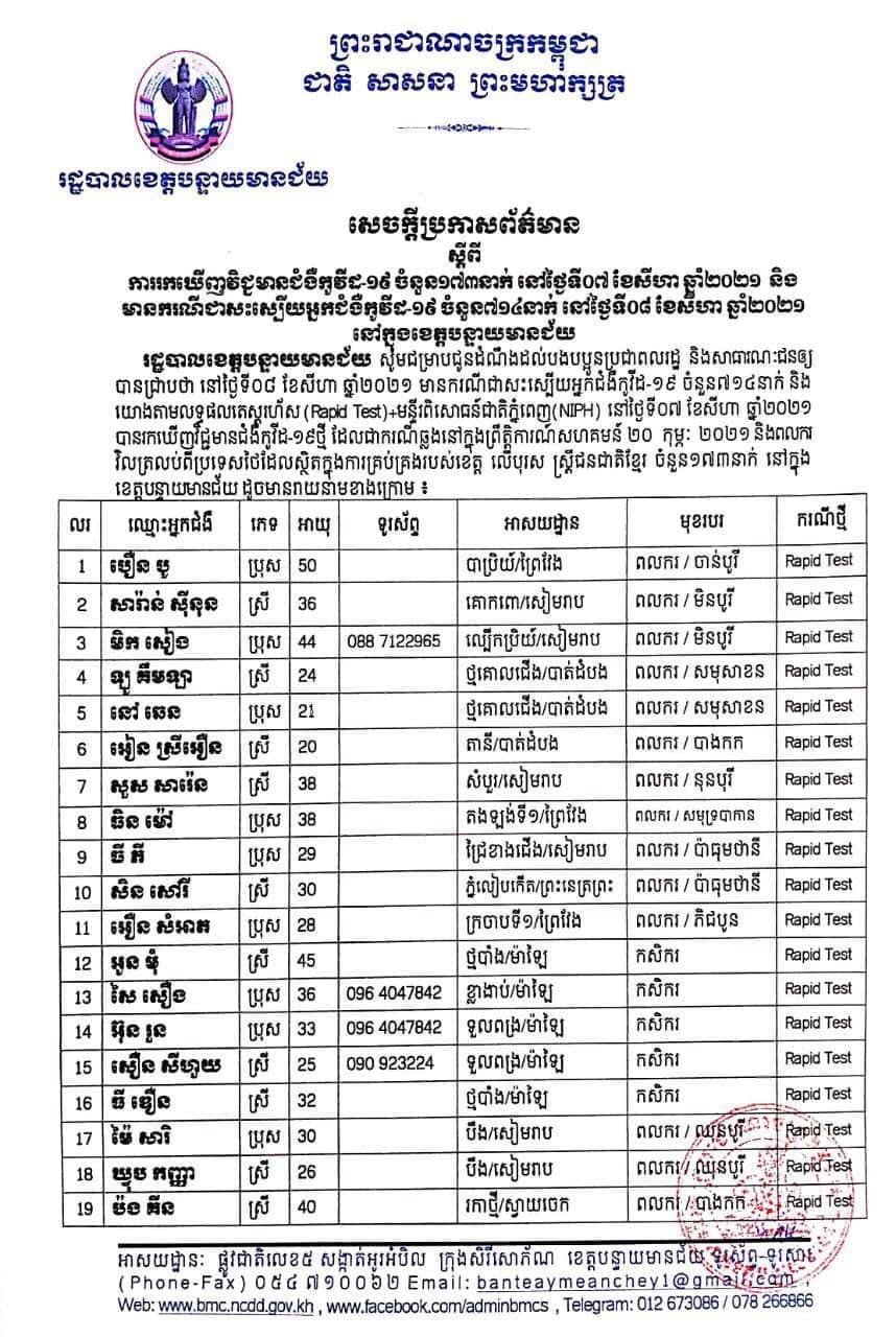 សេចក្តីប្រកាសព័ត៌មាននៅថ្ងៃទី៨ខែសីហា ឆ្នាំ២០២១ រួមមាន រដ្ឋបាលខេត្តបន្ទាយមានជ័យបន្តរកឃើញអ្នកវិជ្ជមាន ១៧៣នាក់និងចំនួនអ្នកព្យាបាលជាសះស្បេីយ ៧១៤នាក់