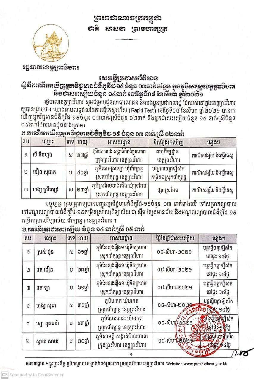 សេចក្តីប្រកាសព័ត៌មានរបស់រដ្ឋបាលខេត្តព្រះវិហារ ស្តីពីករណីរកឃើញអ្នកវិជ្ជមានកូវីដ19 ចំនួន០៣នាក់ បន្ថែមទៀតក្នុងភូមិសាស្ត្រខេត្តព្រះវិហារនិងជាសះស្បើយចំនួន១៤នាក់នៅថ្ងៃទី0៨ ខែសីហា ឆ្នាំ2021