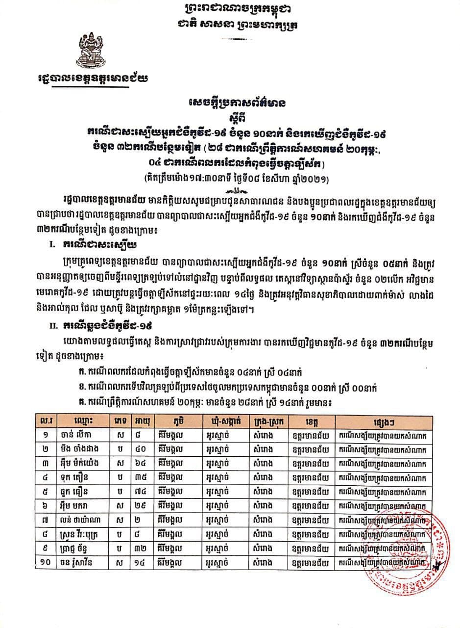 យោងតាមសេចក្តីប្រកាសព័ត៌មានរបស់រដ្ឋបាលខេត្តឧត្ដរមានជ័យ ស្តីពីករណីជាសះស្បើយជំងឺកូវីដ ១៩ ចំនួន ១០ នាក់ និងការរកឃើញអ្នកជំងឺកូវីដ ១៩ ចំនួន ៣២ករណី បន្ថែមទៀត