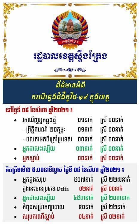 រដ្ឋបាលខេត្តស្ទឹងត្រែងបានប្រកាសរកឃើញអ្នកផ្ទុកមេរោគកូវិដ 19 ចំនួន 1 នាក់ នៅថ្ងៃទី 8 ខែ សីហា ឆ្នាំ ២០២១ គិតត្រឹម ម៉ោង 5 ល្ងាច