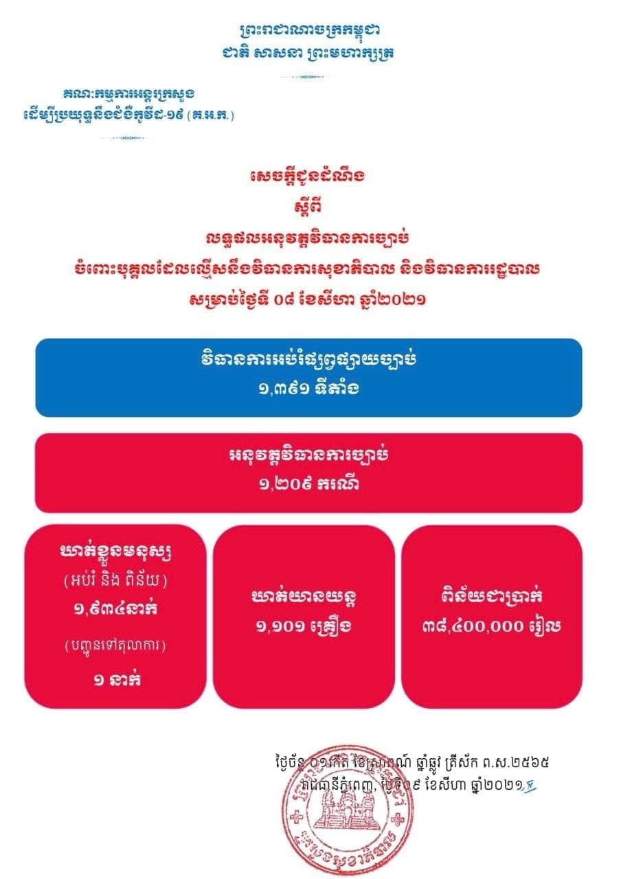 មនុស្សជិត២ពាន់នាក់ត្រូវបានឃាត់ខ្លួន ចំពោះការល្មើសនឹងវិធានការសុខាភិបាល និងវិធានការរដ្ឋបាលនៅថ្ងៃទី៨សីហា