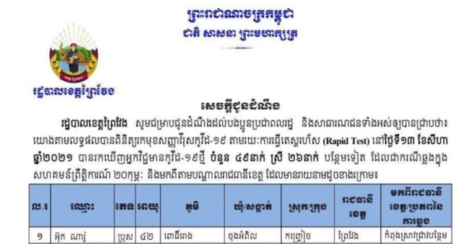 ខេត្តព្រៃវែង បានរកឃើញអ្នកឆ្លងជំងឺកូវីដ-១៩ថ្មីចំនួន ៤៩នាក់និងជាសះស្បើយ ១០៦នាក់ ក្នុងរយៈពេល ២៤ម៉ោងចុងក្រោយ
