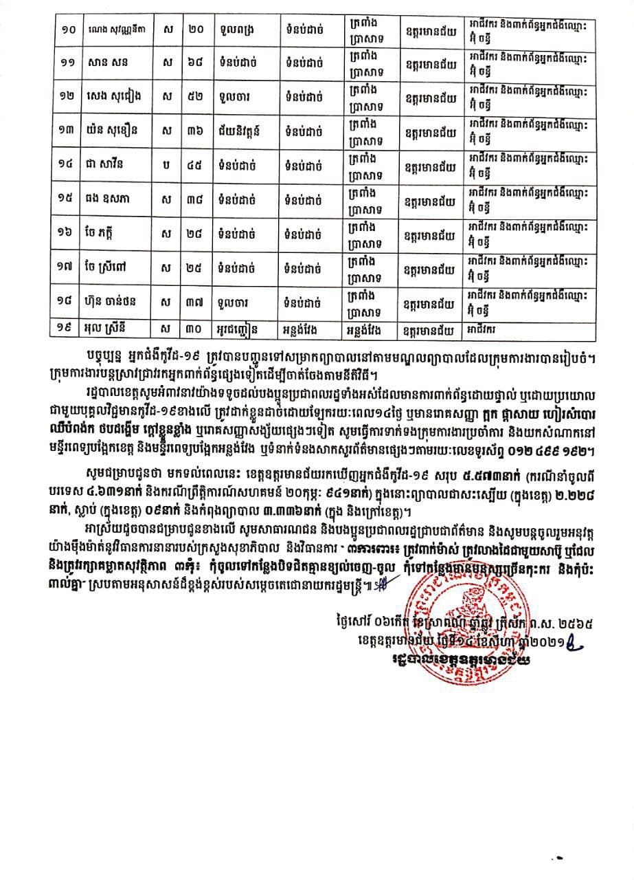 រដ្ឋបាលខេត្តឧត្ដរមានជ័យបានឲ្យដឹងថាករណីជាសះស្បើយជំងឺកូវីដ-១៩ មានចំនួន ៣៨នាក់ និងការរកឃើញអ្នកជំងឺកូវីដ-១៩ ចំនួន ២៥ករណី បន្ថែមទៀត