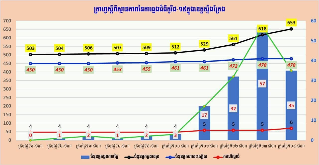ខេត្តស្ទឹងត្រែង រកឃើញអ្នកផ្ទុកមេរោគកូវីដ-១៩បន្ថែមទៀត