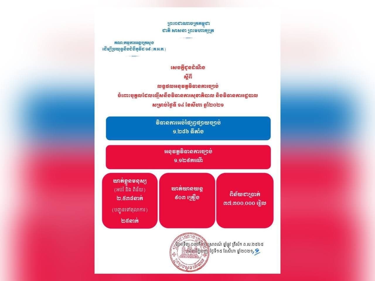 អនុវត្តវិធានការសុខាភិបាល និងវិធានការរដ្ឋបាលទូទាំងប្រទេស មាន១១២៨ករណី
