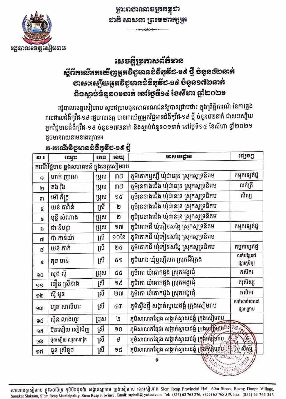 រដ្ឋបាលខេត្តសៀមរាបបានប្រកាសរកឃើញអ្នកវិជ្ជមានជំងឺកូវីដ-១៩ ថ្មី ចំនួន៨២នាក់ ជាសះស្បើយចំនួន១៧២នាក់
