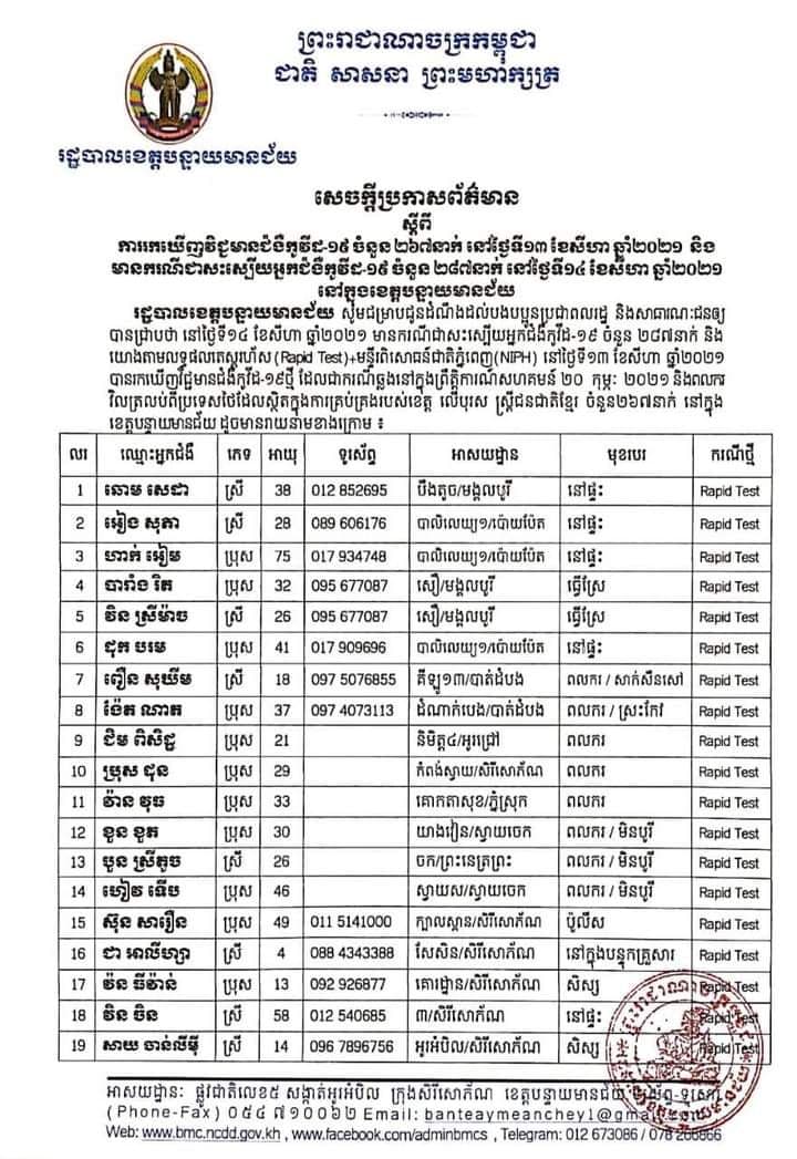 រដ្ឋបាលខេត្តបន្ទាយមានជ័យ ឃើញអ្នកវិជ្ជមានកូវីដ១៩ចំនួន២៦៧នាក់