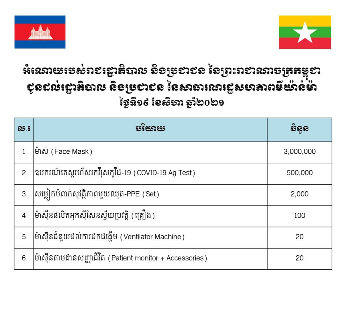 រាជរដ្ឋាភិបាលកម្ពុជា ឧបត្ថម្ភថវិកា២០ម៉ឺនដុល្លារ និងបរិក្ខារពេទ្យជាច្រើន ទៅកាន់ប្រទេសមីយ៉ាន់ម៉ា ដើម្បីចូលរួមប្រយុទ្ធប្រឆាំងនឹងជំងឺកូវីដ១៩