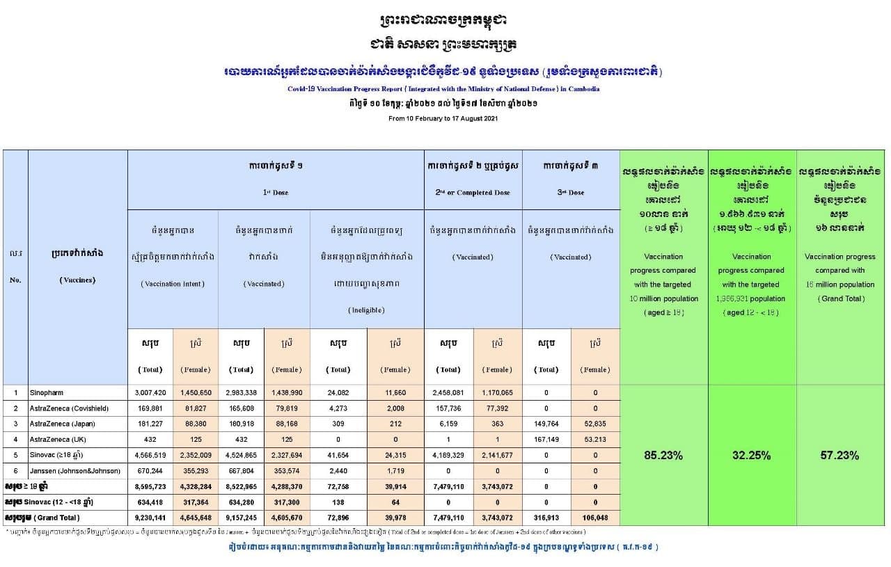 កម្ពុជាសម្រេចកំណេីនអត្រាចាក់វ៉ាក់សាំងកូវីដ-១៩ ជាង ៨៥% នៅទូទាំងប្រទេស
