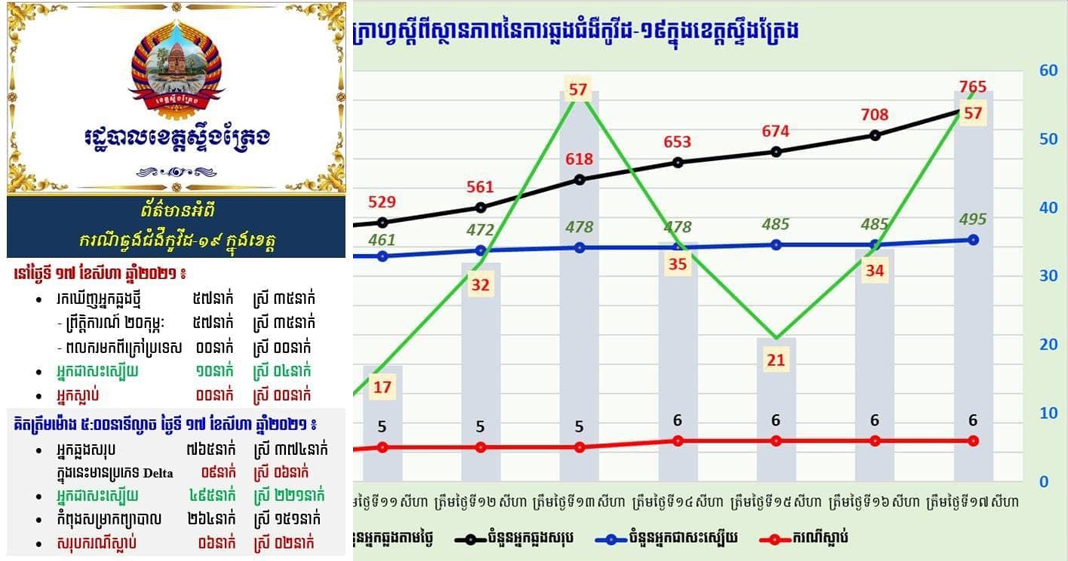 រដ្ឋបាលខេត្តស្ទឹងត្រែង បន្តរកឃើញអ្នកវិជ្ជមានកូវីដ-១៩ថ្មី ចំនួន ៥៧នាក់ ស្រី ៣៥នាក់បន្ថែមទៀត