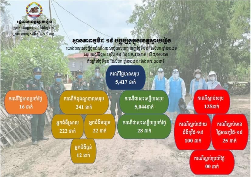 ខេត្តស្វាយរៀងបានរកឃើញអ្នកឆ្លងជំងឺកូវីដ-១៩ថ្មីចំនួhttps://ams.com.kh/central/wp-admin/edit.php?post_type=postន១៦នាក់ ក្នុងរយៈពេល២៤ម៉ោងចុងក្រោយ
