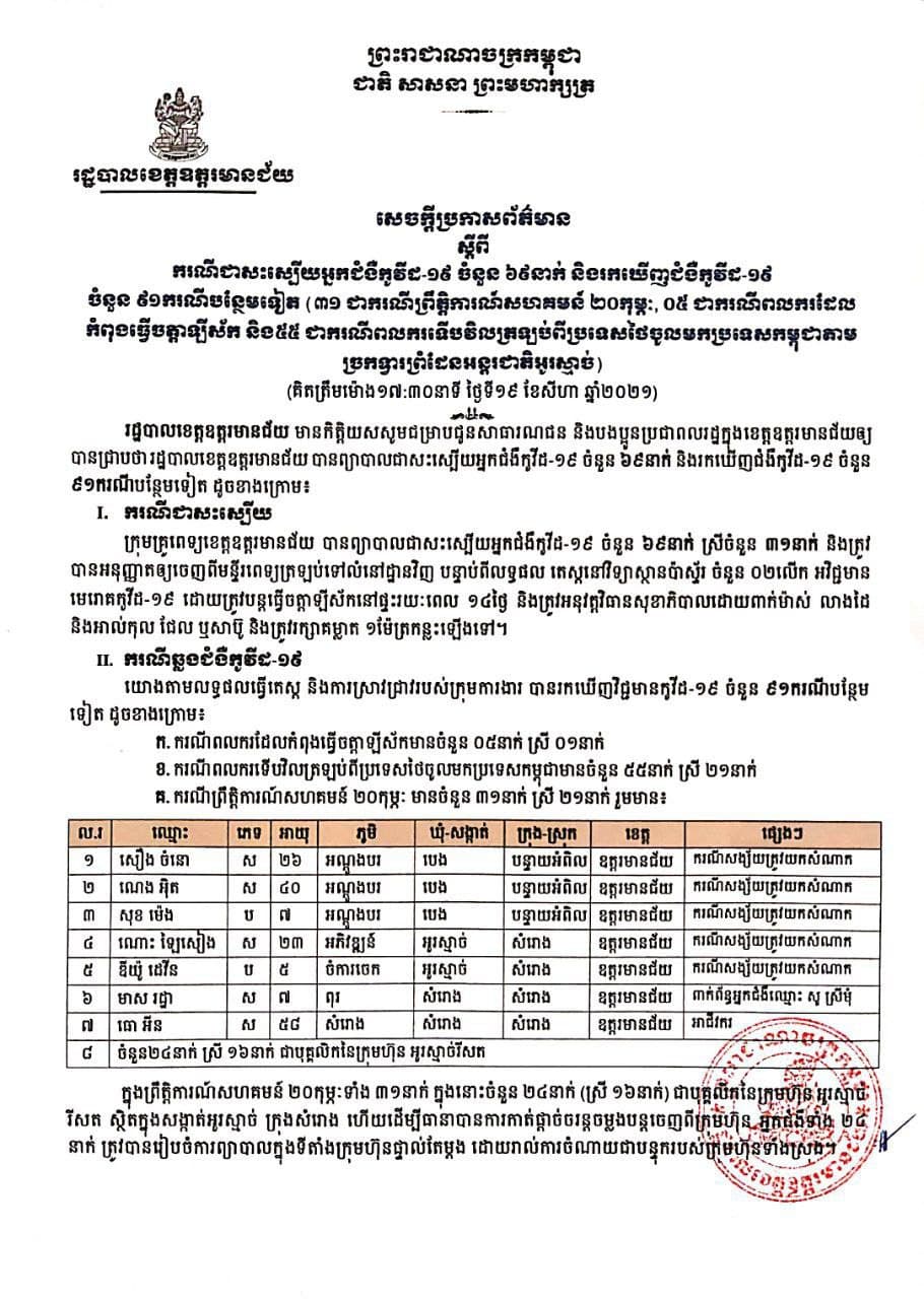 ខេត្តឧត្ដរមានជ័យមាន ករណីជាសះស្បើយជំងឺកូវីដ ១៩ ចំនួន ៦៩នាក់ និងការរកឃើញអ្នកជំងឺកូវីដ ១៩ថ្មី ចំនួន ៩១ ករណី បន្ថែមទៀត