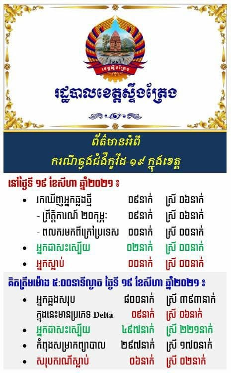 រដ្ឋបាលខេត្តស្ទឹងត្រែងបានប្រកាសរកឃើញអ្នកផ្ទុកមេរោគកូវិដ-១៩ ចំនួន ៩នាក់ ស្រី ៦នាក់  និងមានអ្នកជាសះស្បើយ២នាក់
