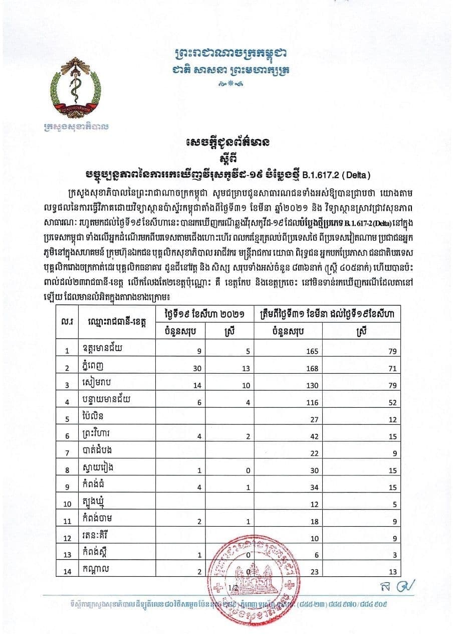 កម្ពុជាបានរកឃើញអ្នកឆ្លងជំងឺកូវីដ១៩ ប្រភេទបំប្លែងថ្មីដែលតា(Delta) ចំនួន ៨៣៦នាក់