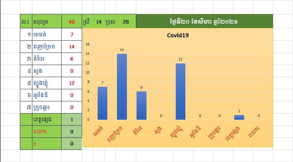 ខេត្តត្បូងឃ្មុំ រកឃើញអ្នកវិជ្ជមានជំងឺកូវីដ១៩ ចំនួន ៤០នាក់ ជាសះស្បើយចំនួន ១៩នាក់ ក្នុងថ្ងៃទី២០ ខែសីហា ឆ្នាំ២០២១