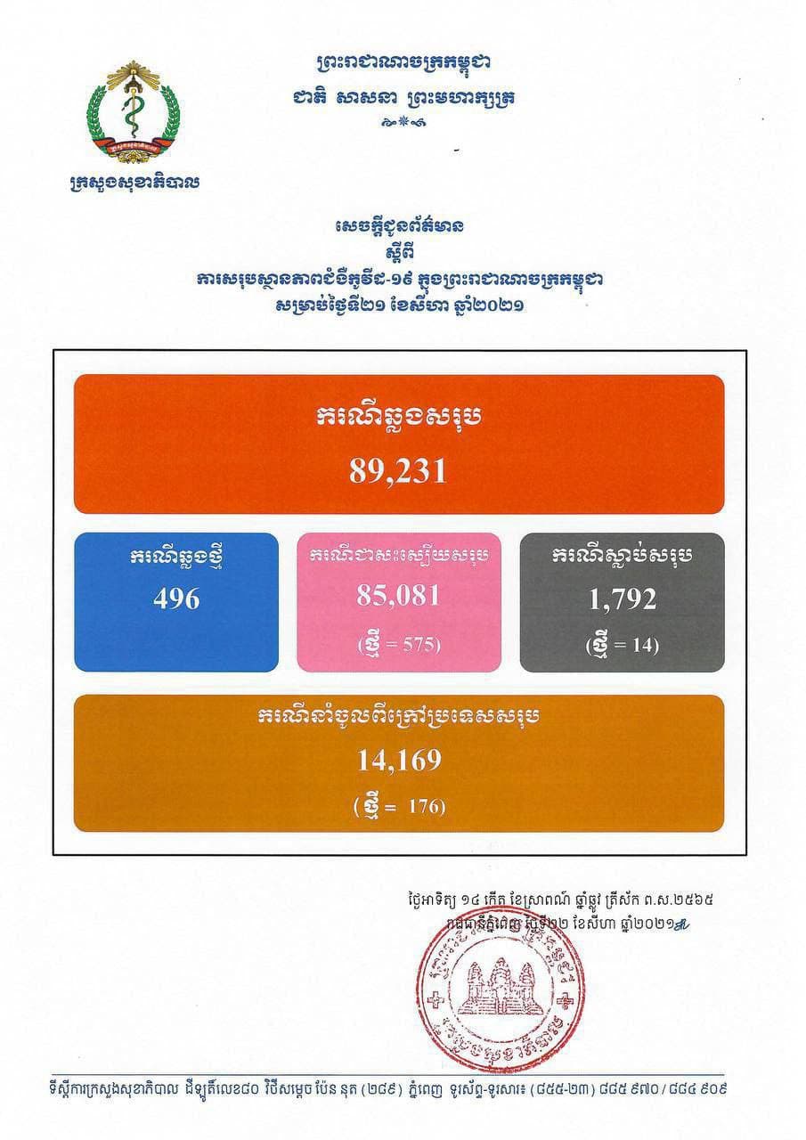 ក្រសួងសុខាភិបាល រកឃើញអ្នកឆ្លងកូវីដ១៩ថ្មីចំនួន ៤៩៦នាក់, ជាសះស្បើយ ៥៧៥នាក់, ស្លាប់ចំនួន ១៤នាក់