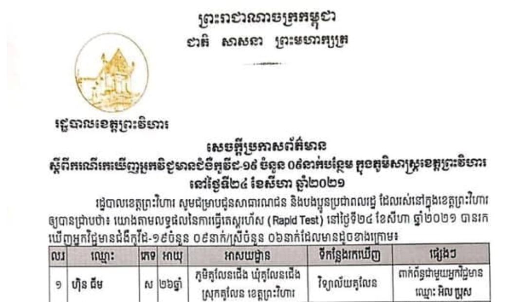 ខេត្តព្រះវិហារ បានបន្តរកឃើញអ្នកឆ្លងជំងឺកូវីដ-១៩ ចំនួន ៩នាក់ បន្ថែមទៀត ក្នុងរយៈពេល ២៤ម៉ោងចុងក្រោយនេះ
