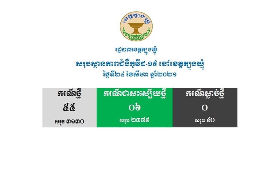 ខេត្តត្បូងឃ្មុំ បានបន្តរកឃើញអ្នកឆ្លងជំងឺកូវីដ-១៩ ចំនួន ៥៥នាក់ ថែមទៀត ក្នុងរយៈពេល ២៤ម៉ោងចុងក្រោយនេះ