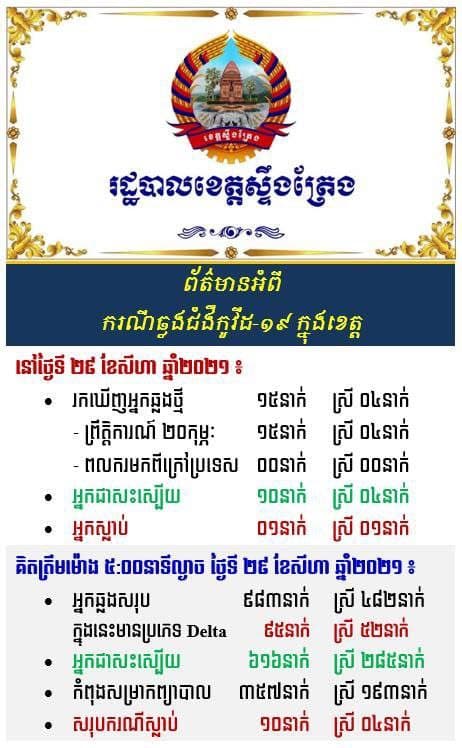 រដ្ឋបាលខេត្តស្ទឹងត្រែង បន្តរកឃើញអ្នកវិជ្ជមានកូវីដ-១៩ថ្មី ចំនួន ១៥នាក់