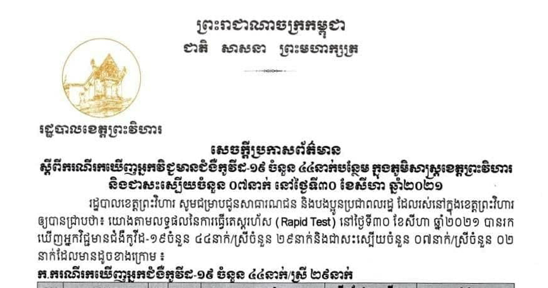 រដ្ឋបាលខេត្តព្រះវិហារ បន្តរកឃើញអ្នកវិជ្ជមានកូវីដ-១៩ថ្មី ចំនួន ៤៤នាក់ ស្រី ២៩នាក់ បន្ថែមទៀត