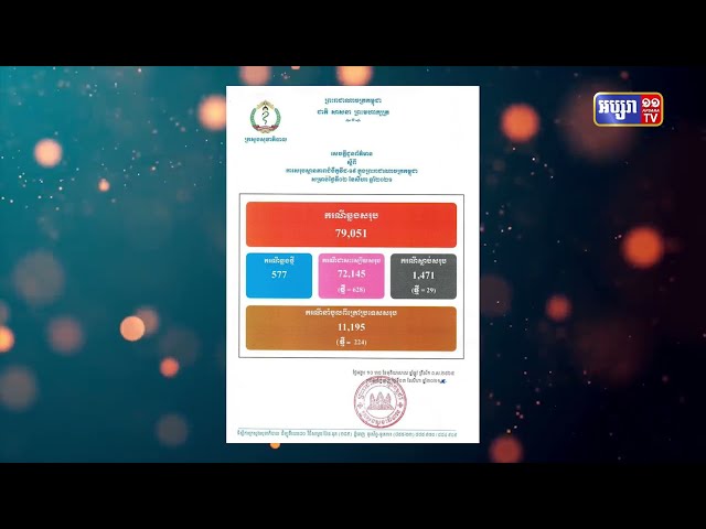 ការឆ្លងកូវីដ១៩ មានជាង៥០០ករណី រយៈពេល២៤ម៉ោងចុងក្រោយនេះ (Video Inside)