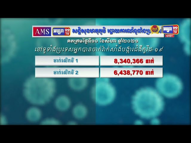 ក្រសួងសុខាភិបាល ប្រកាសរកឃើញអ្នកឆ្លងកូវីដ១៩ថ្មីចំនួន ៤៨៦នាក់ និងស្លាប់ចំនួន១២នាក់ (Video Inside)