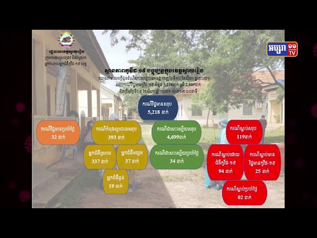 ខេត្តស្វាយរៀង ឆ្លងថ្មី៣២នាក់ និងស្លាប់២នាក់ (Video Inside)