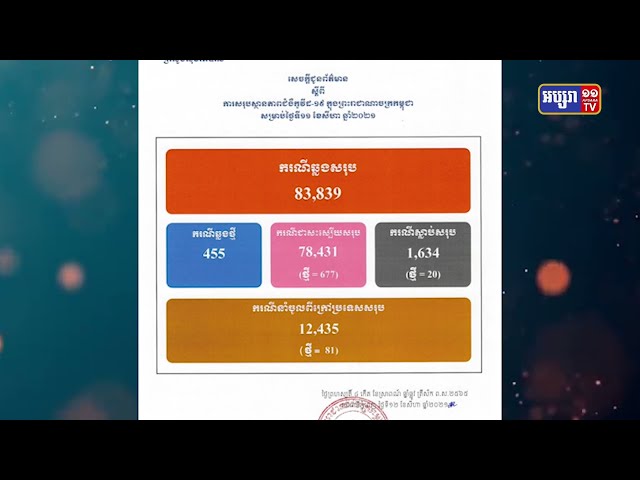 កម្ពុជាឆ្លងកូវីដ១៩ថ្មី ចំនួន៤៥៥ករណី (Video Inside)