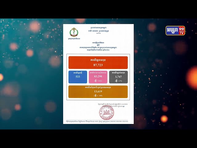 ការឆ្លងជំងឺកូវីដ១៩ ក្នុងរយៈពេល២៤ម៉ោង មានចំនួន៥៣៣ករណី (Video Inside)