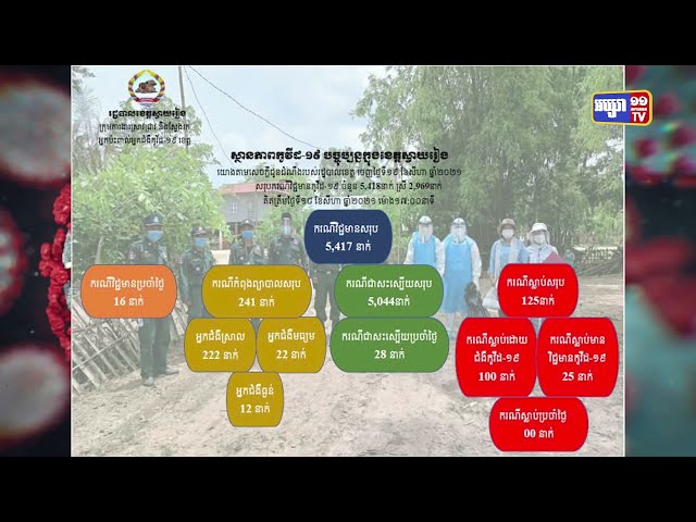 ខេត្តស្វាយរៀង រកឃើញអ្នកឆ្លង Delta ២៦នាក់ (Video Inside)