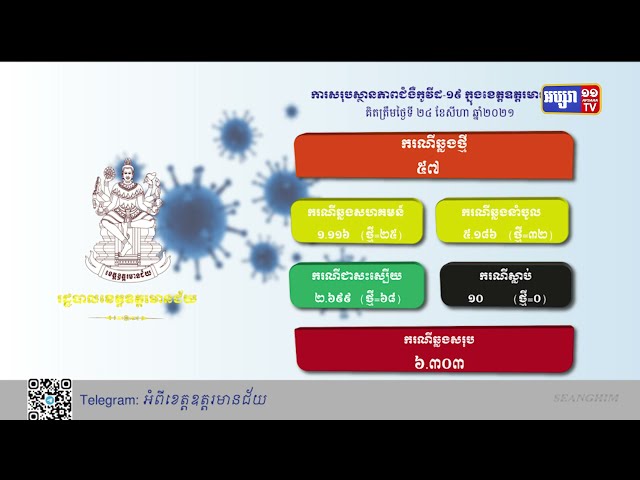 ខេត្តឧត្តរមានជ័យ ឆ្លងថ្មី៥៧នាក់ (Video Inside)
