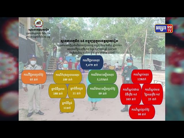 ខេត្តស្វាយរៀង ឆ្លងថ្មី៥នាក់ (Video Inside)